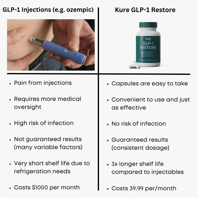 Kure™ GLP-1 Restore